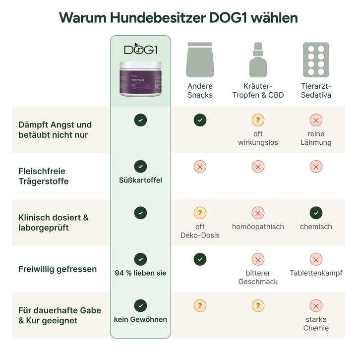 Warum Hundebesitzer DOG1 wählen – Vergleichstabelle